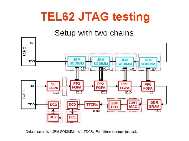 TEL 62 JTAG testing 