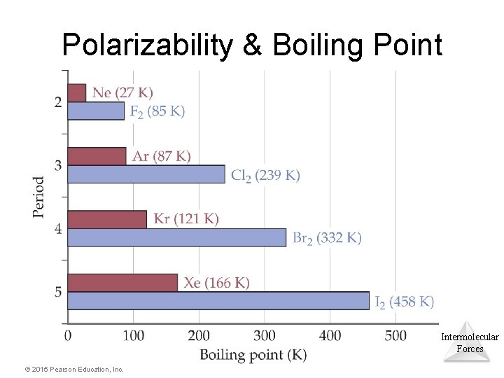 Polarizability & Boiling Point Intermolecular Forces © 2015 Pearson Education, Inc. 