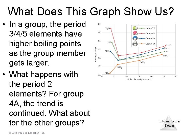 What Does This Graph Show Us? • In a group, the period 3/4/5 elements