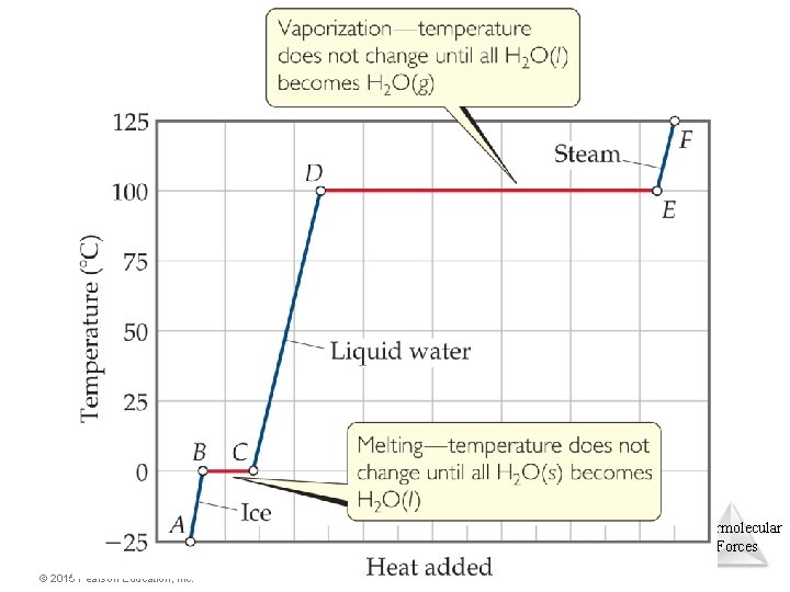 Heating Curves Intermolecular Forces © 2015 Pearson Education, Inc. 