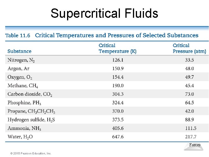 Supercritical Fluids Intermolecular Forces © 2015 Pearson Education, Inc. 