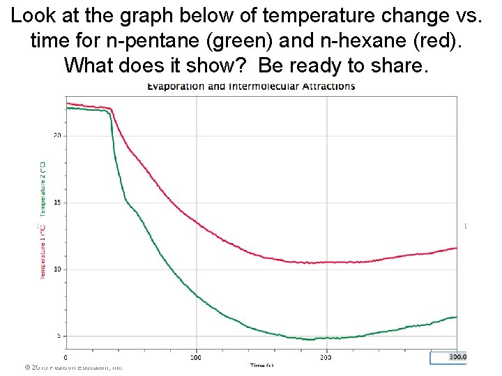 Look at the graph below of temperature change vs. time for n-pentane (green) and