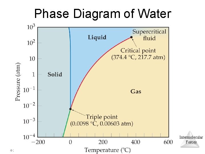 Phase Diagram of Water Intermolecular Forces © 2015 Pearson Education, Inc. 