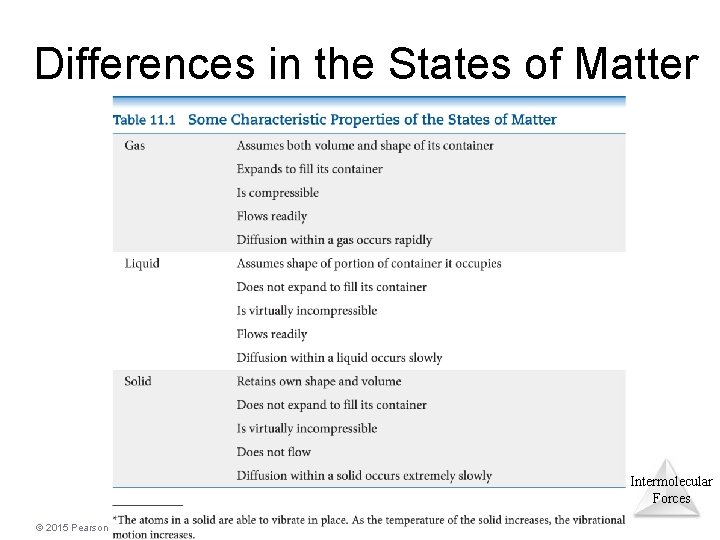 Differences in the States of Matter Intermolecular Forces © 2015 Pearson Education, Inc. 