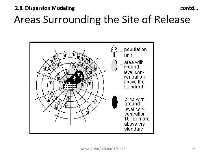 2. 8. Dispersion Modeling contd… Areas Surrounding the Site of Release MZCET/CIVIL/IV/CE 6011/APM/2 95 2. 8. Dispersion Modeling contd… Areas Surrounding the Site of Release MZCET/CIVIL/IV/CE 6011/APM/2 95