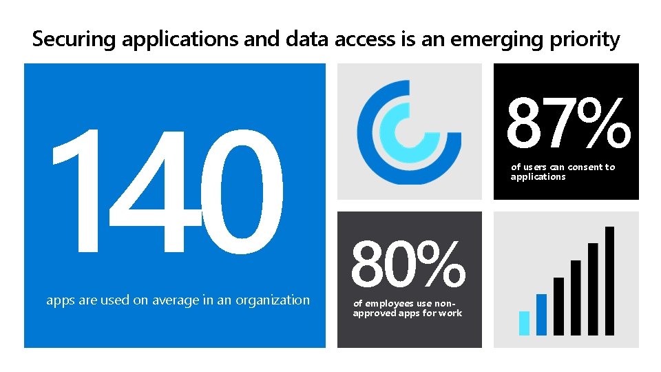 Securing applications and data access is an emerging priority 140 apps are used on