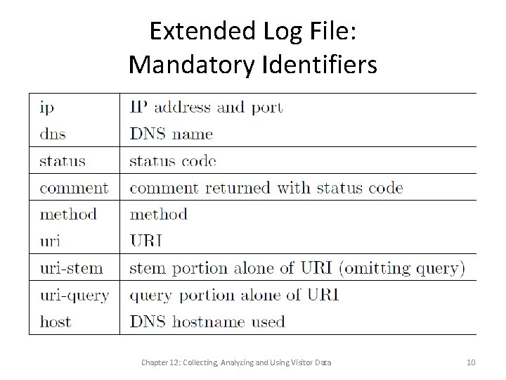 Extended Log File: Mandatory Identifiers Chapter 12: Collecting, Analyzing and Using Visitor Data 10