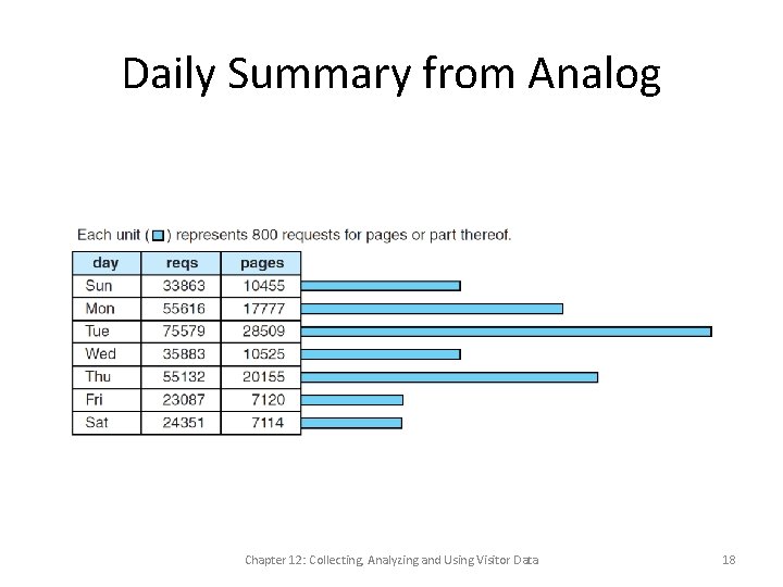 Daily Summary from Analog Chapter 12: Collecting, Analyzing and Using Visitor Data 18 