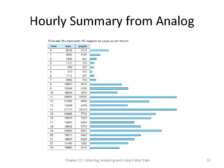 Hourly Summary from Analog Chapter 12: Collecting, Analyzing and Using Visitor Data 19 