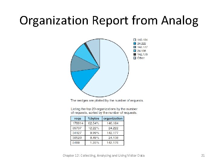 Organization Report from Analog Chapter 12: Collecting, Analyzing and Using Visitor Data 21 