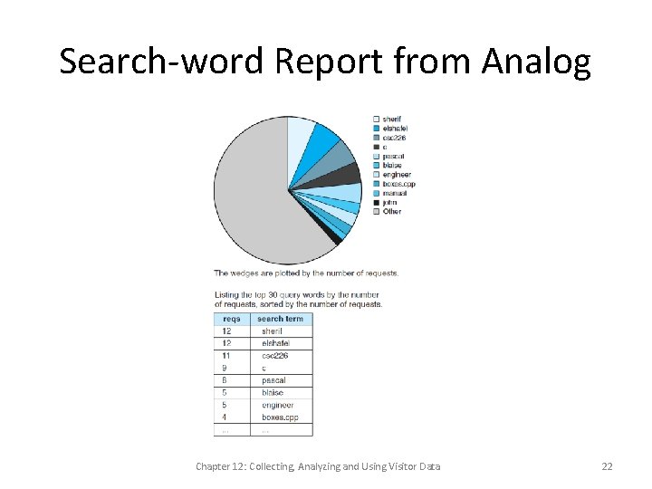 Search-word Report from Analog Chapter 12: Collecting, Analyzing and Using Visitor Data 22 