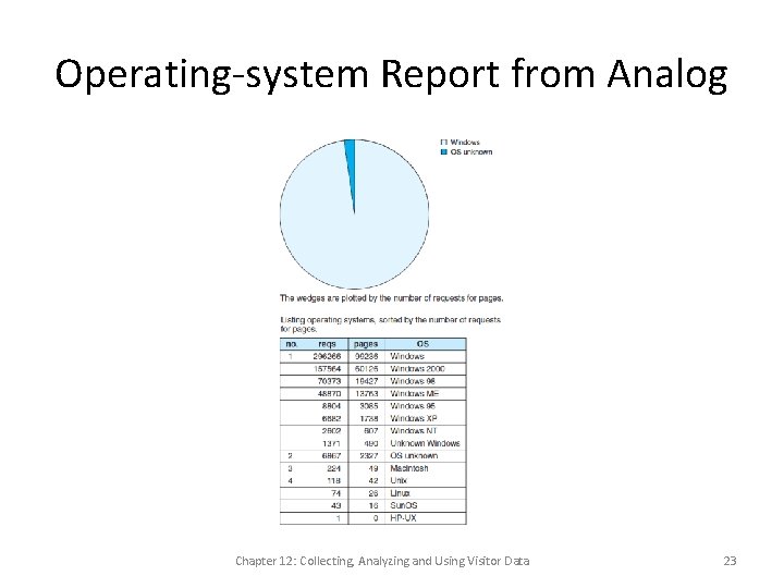 Operating-system Report from Analog Chapter 12: Collecting, Analyzing and Using Visitor Data 23 