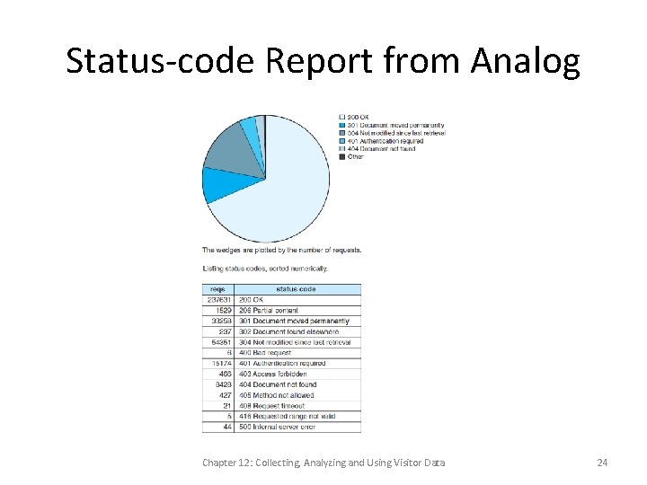 Status-code Report from Analog Chapter 12: Collecting, Analyzing and Using Visitor Data 24 