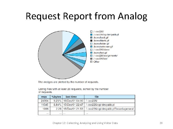 Request Report from Analog Chapter 12: Collecting, Analyzing and Using Visitor Data 28 