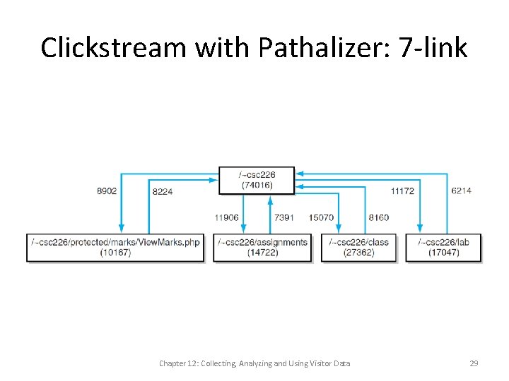 Clickstream with Pathalizer: 7 -link Chapter 12: Collecting, Analyzing and Using Visitor Data 29