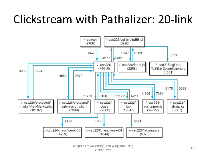 Clickstream with Pathalizer: 20 -link Chapter 12: Collecting, Analyzing and Using Visitor Data 30