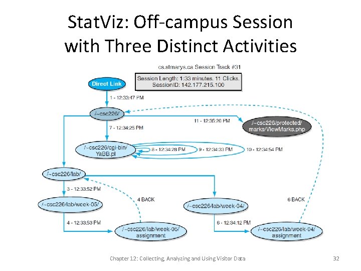 Stat. Viz: Off-campus Session with Three Distinct Activities Chapter 12: Collecting, Analyzing and Using