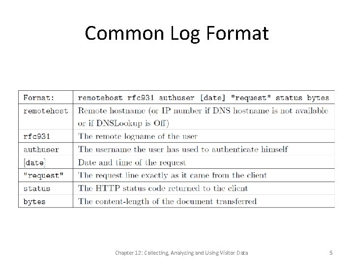 Common Log Format Chapter 12: Collecting, Analyzing and Using Visitor Data 5 