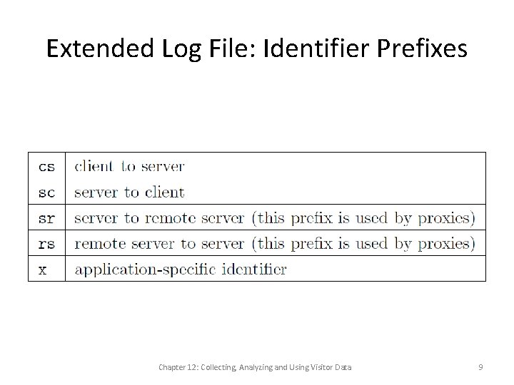 Extended Log File: Identifier Prefixes Chapter 12: Collecting, Analyzing and Using Visitor Data 9