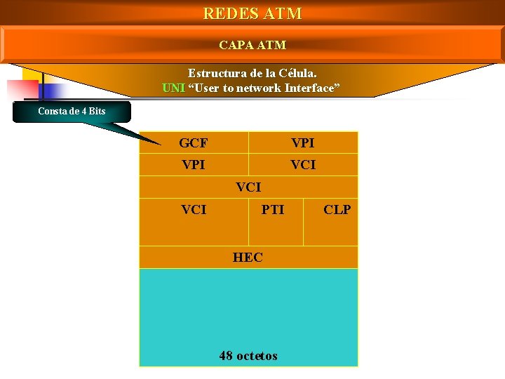 REDES ATM CAPA ATM Estructura de la Célula. UNI “User to network Interface” Consta