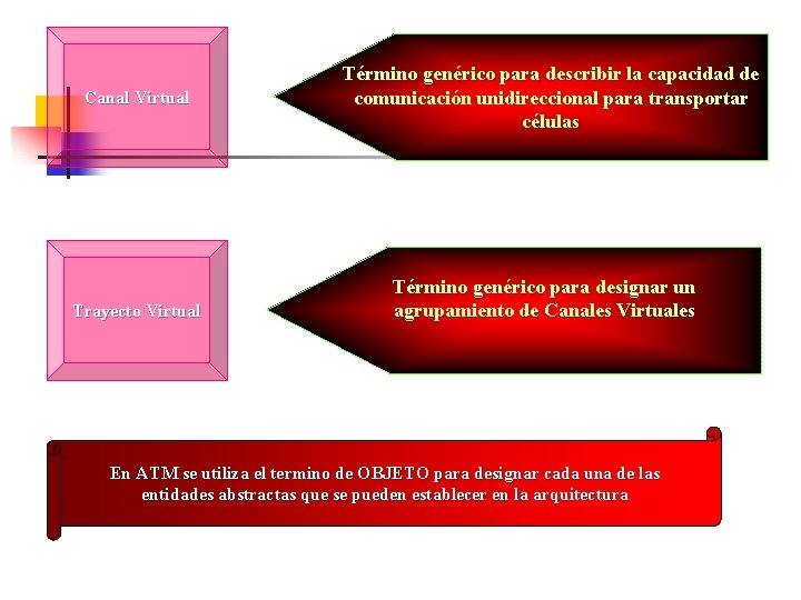 Canal Virtual Trayecto Virtual Término genérico para describir la capacidad de comunicación unidireccional para