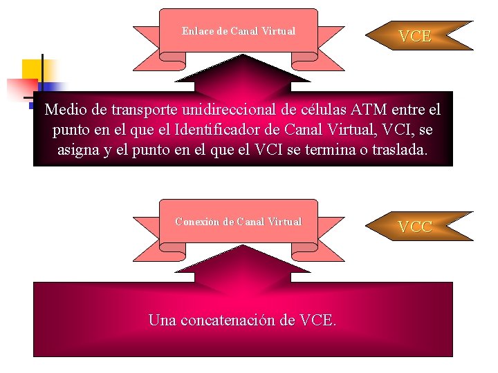 Enlace de Canal Virtual VCE Medio de transporte unidireccional de células ATM entre el