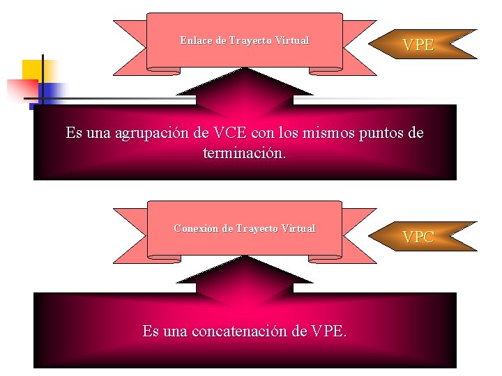Enlace de Trayecto Virtual VPE Es una agrupación de VCE con los mismos puntos