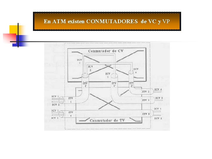 En ATM existen CONMUTADORES de VC y VP 