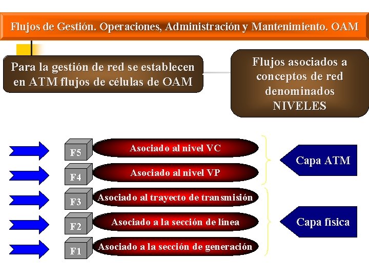 Flujos de Gestión. Operaciones, Administración y Mantenimiento. OAM Para la gestión de red se