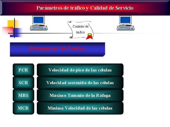 Parámetros de tráfico y Calidad de Servicio Contrato de trafico Parámetros de Trafico PCR