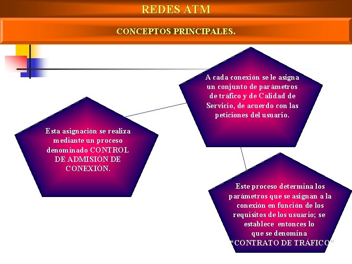REDES ATM CONCEPTOS PRINCIPALES. A cada conexión se le asigna un conjunto de parámetros
