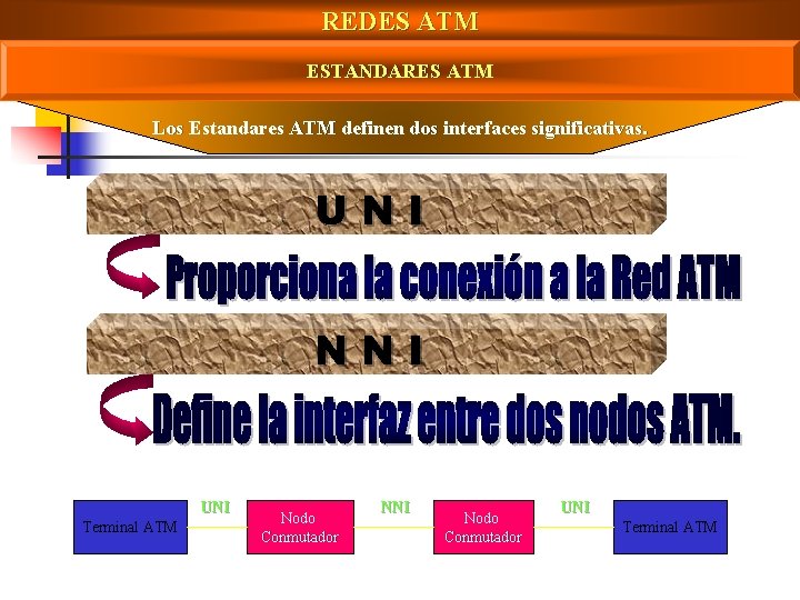 REDES ATM ESTANDARES ATM Los Estandares ATM definen dos interfaces significativas. UNI NNI UNI