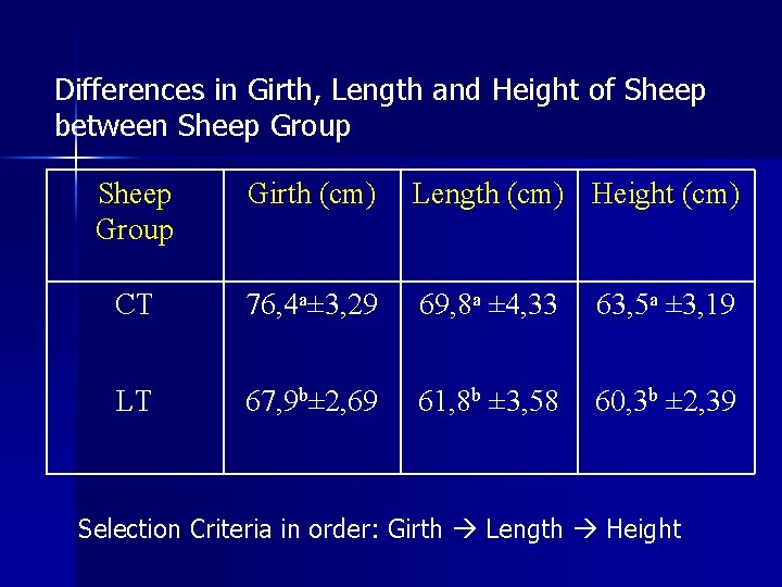 Differences in Girth, Length and Height of Sheep between Sheep Group Girth (cm) Length