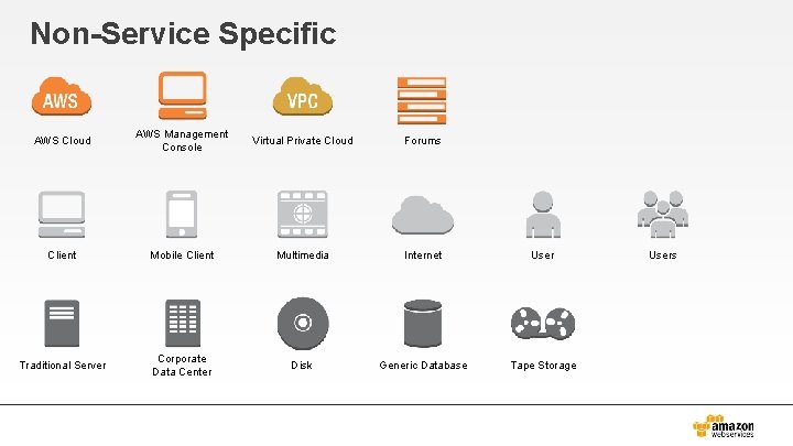 Non-Service Specific AWS Cloud AWS Management Console Virtual Private Cloud Forums Client Mobile Client