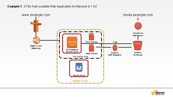 Example 1: 2 -Tier Auto-scalable Web Application Architecture in 1 AZ www. example. com