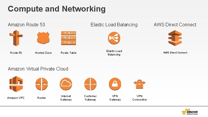 Compute and Networking Amazon Route 53 Hosted Zone Elastic Load Balancing AWS Direct Connect