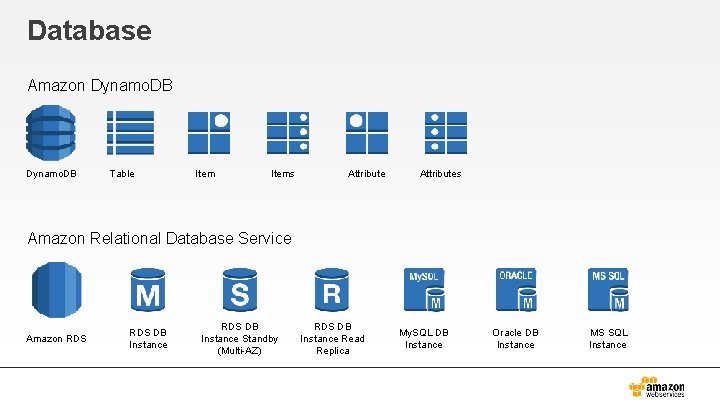 Database Amazon Dynamo. DB Table Items Attributes Amazon Relational Database Service Amazon RDS DB