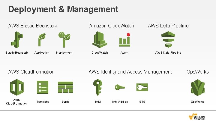 Deployment & Management AWS Elastic Beanstalk Application Amazon Cloud. Watch Deployment AWS Cloud. Formation