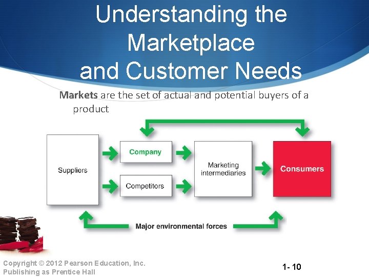 Understanding the Marketplace and Customer Needs Markets are the set of actual and potential