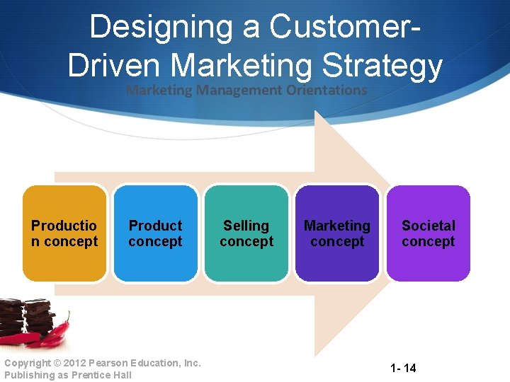 Designing a Customer. Driven Marketing Strategy Marketing Management Orientations Productio n concept Product concept