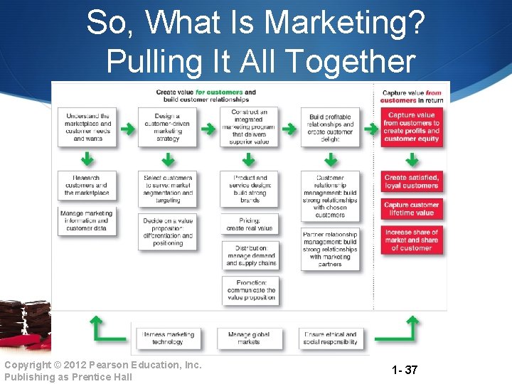 So, What Is Marketing? Pulling It All Together Copyright © 2012 Pearson Education, Inc.