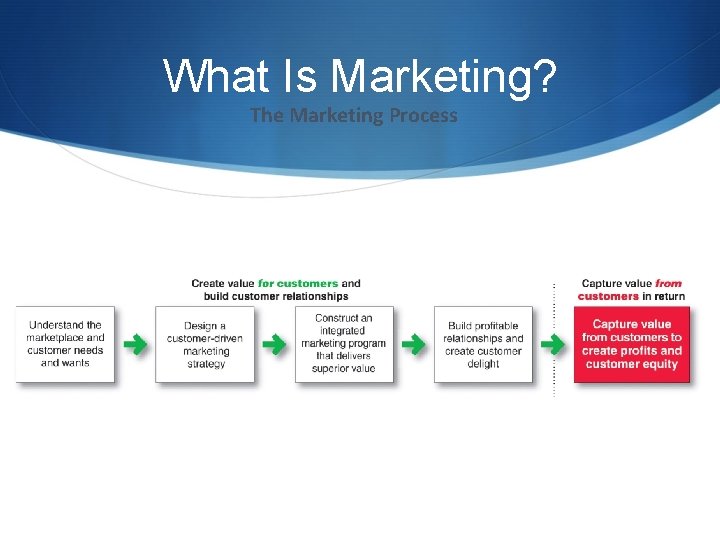 What Is Marketing? The Marketing Process 