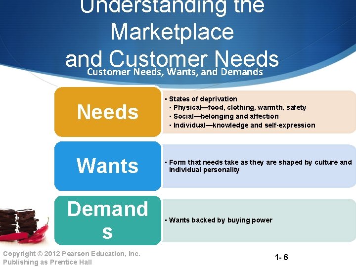 Understanding the Marketplace and Customer Needs, Wants, and Demands Needs • States of deprivation