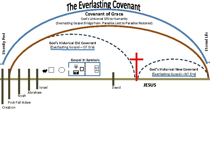 Covenant of Grace Eternal Life Eternity Past God’s Universal Gift to Humanity (Everlasting Gospel