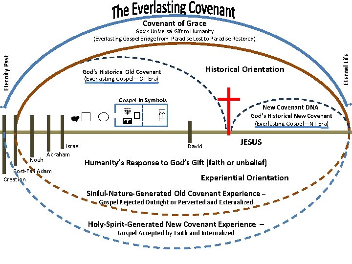 Covenant of Grace Historical Orientation God’s Historical Old Covenant (Everlasting Gospel—OT Era) Gospel In