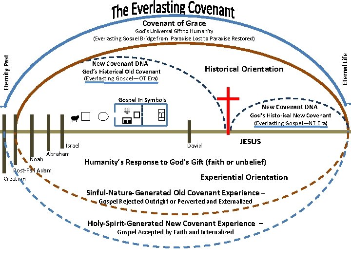 Covenant of Grace New Covenant DNA Historical Orientation God’s Historical Old Covenant (Everlasting Gospel—OT