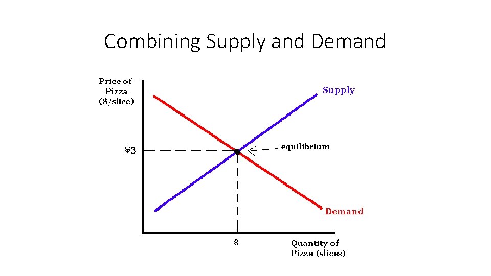 Combining Supply and Demand 