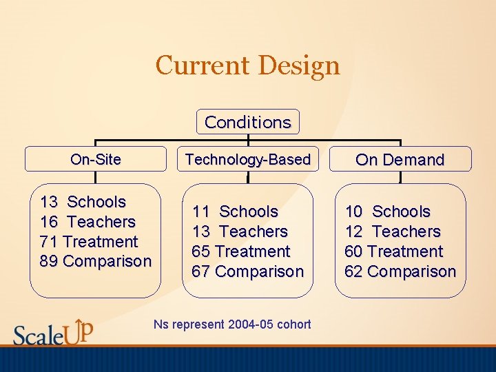 Current Design Conditions On-Site 13 Schools 16 Teachers 71 Treatment 89 Comparison Technology-Based On