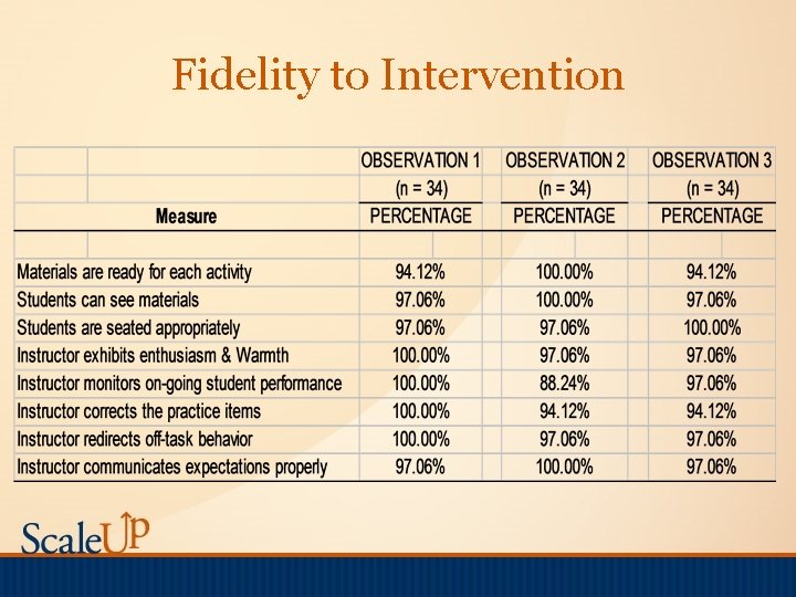 Fidelity to Intervention 