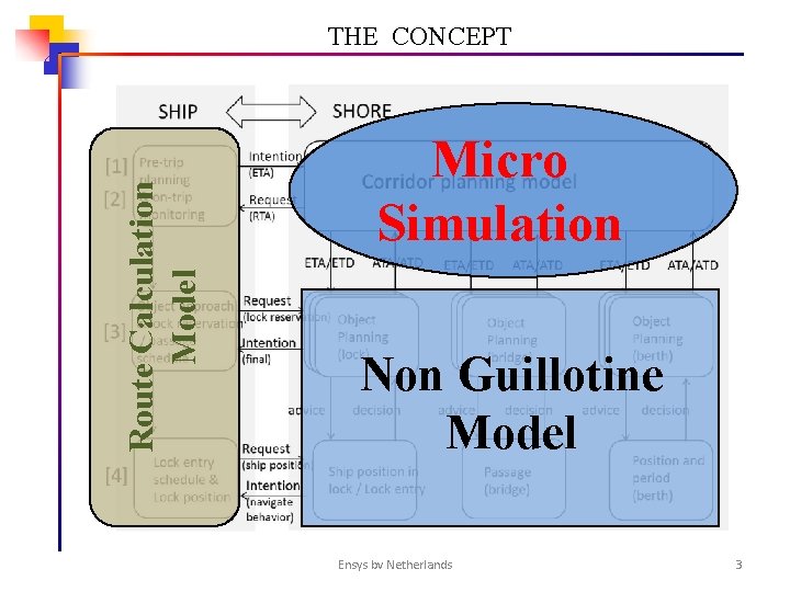 Route Calculation Model THE CONCEPT Micro Simulation Non Guillotine Model Ensys bv Netherlands 3